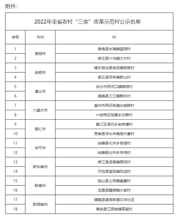 18个！贵州公布2022年全省农村“三变”改革示范村拟入选名单