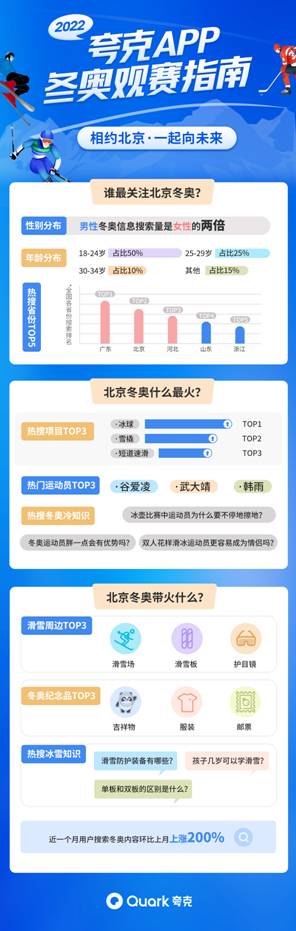 夸克App将上线冬奥专题 携手谷爱凌普及冰雪运动知识