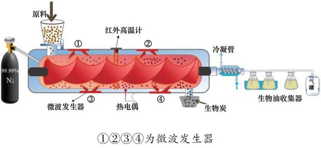 生物质微波热解制气研究进展