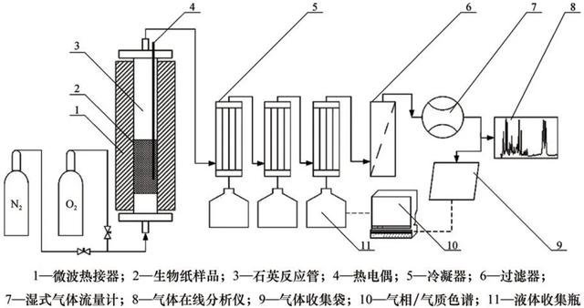 生物质微波热解制气研究进展