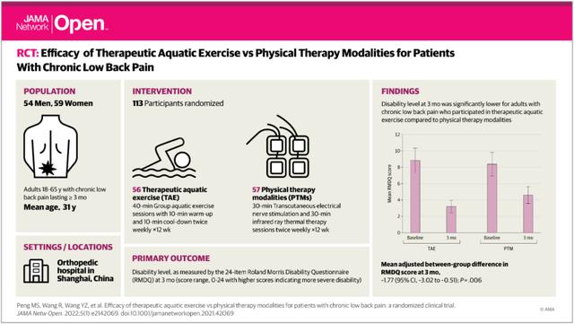 慢性腰痛怎么办？JAMA子刊新研究发现，水上运动效果倍儿棒
