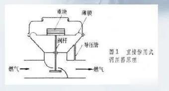 燃气调压器怎么调（步骤教程）