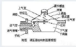 燃气调压器怎么调（步骤教程）