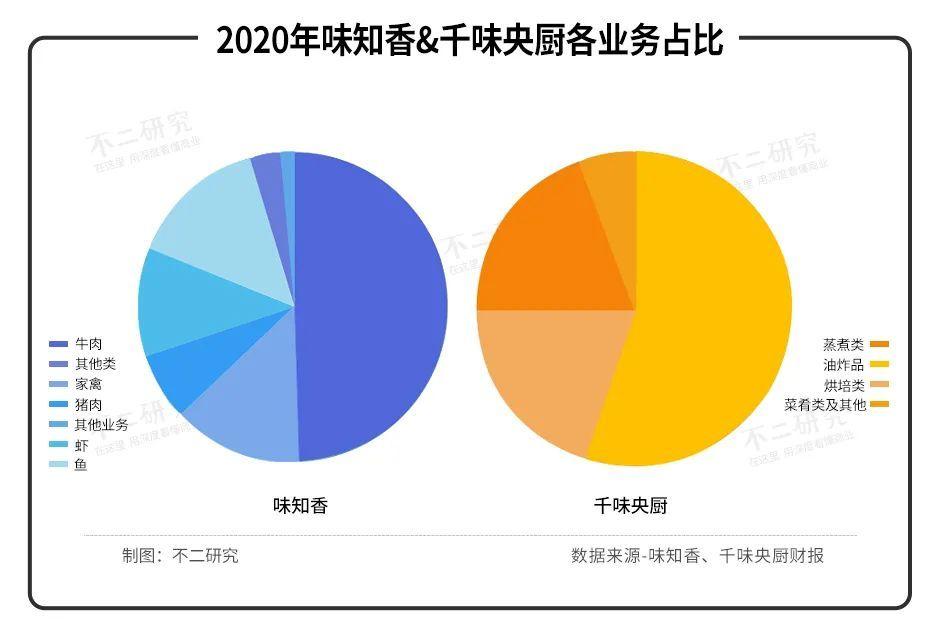 预制菜风口，味知香VS千味央厨，谁是风口后的&quot;猪&quot;？||Battle