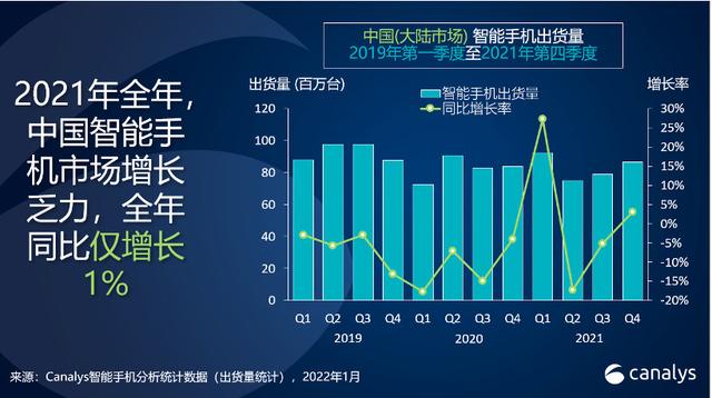 Canalys：2021 年中国智能手机增长乏力，vivo / OPPO / 小米前三