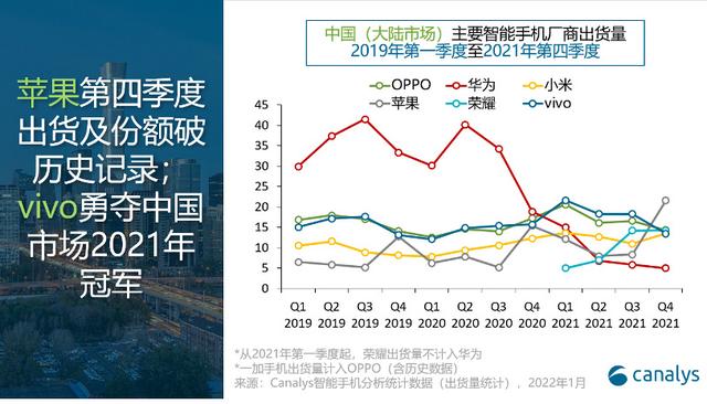 Canalys：2021 年中国智能手机增长乏力，vivo / OPPO / 小米前三