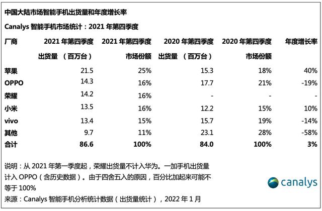 Canalys：2021 年中国智能手机增长乏力，vivo / OPPO / 小米前三