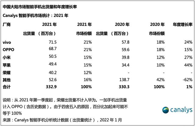 Canalys：2021 年中国智能手机增长乏力，vivo / OPPO / 小米前三