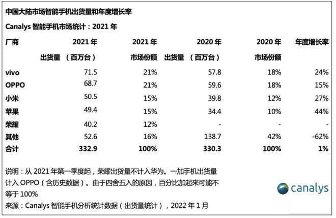Canalys：2021小米中国市场排名第三