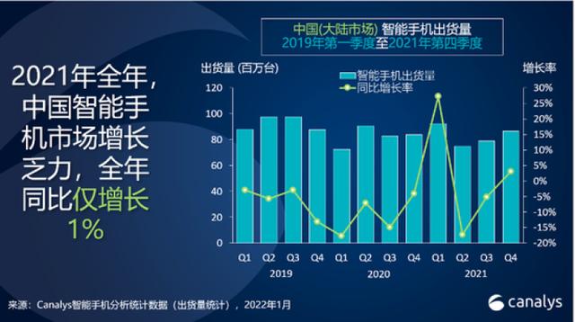 Canalys:2021年中国手机市场同比略升1%，小米出货量增长27%