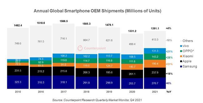 去年全球智能手机出货量四年来首次增长：三星苹果小米分列前三