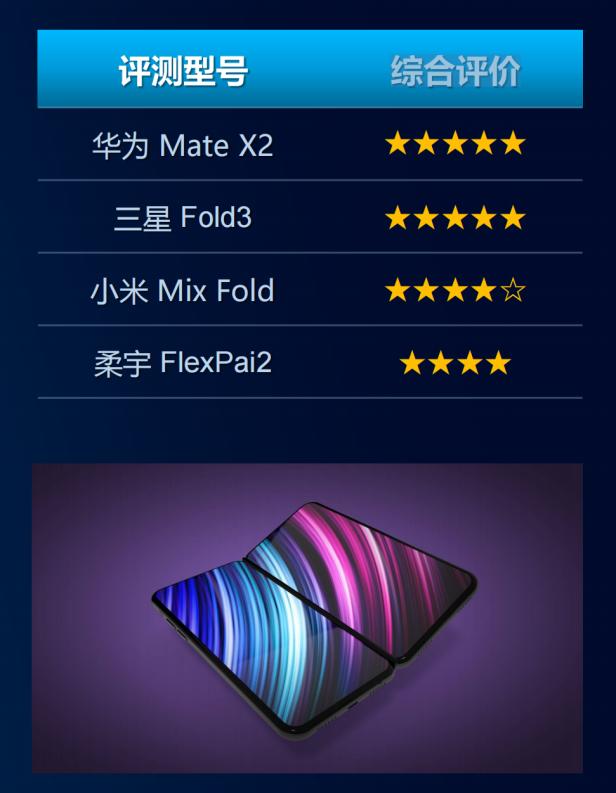 中国移动折叠屏评测报告发布 华为Mate X2综评最高