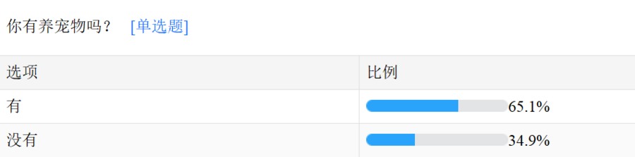 春节期间宠物寄养有市场，报告：近1成“铲屎官”为寄养花4000元以上