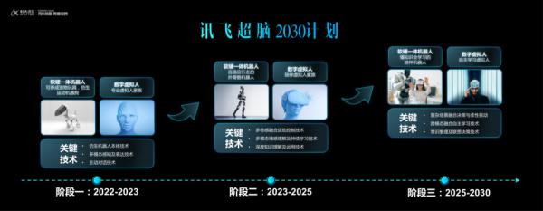 科大讯飞启动“超脑2030计划” ，将发布养成系宠物机器人