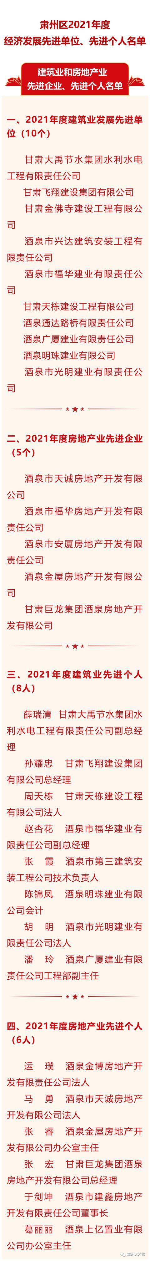 肃州区2021年度建筑业和房地产业、服务业发展、文化旅游先进单位、先进企业、先进个人