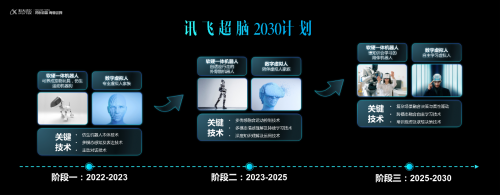 “讯飞超脑2030计划”启动：十年内机器人将走进千家万户