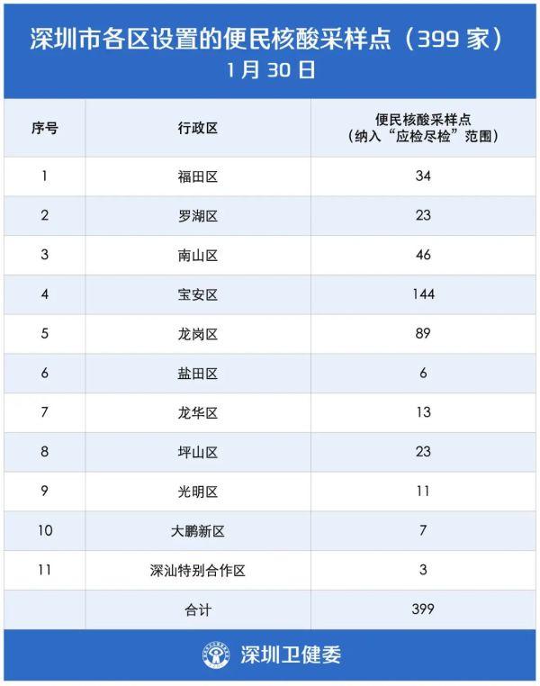 春节7天去哪免费测核酸？这份地图一目了然