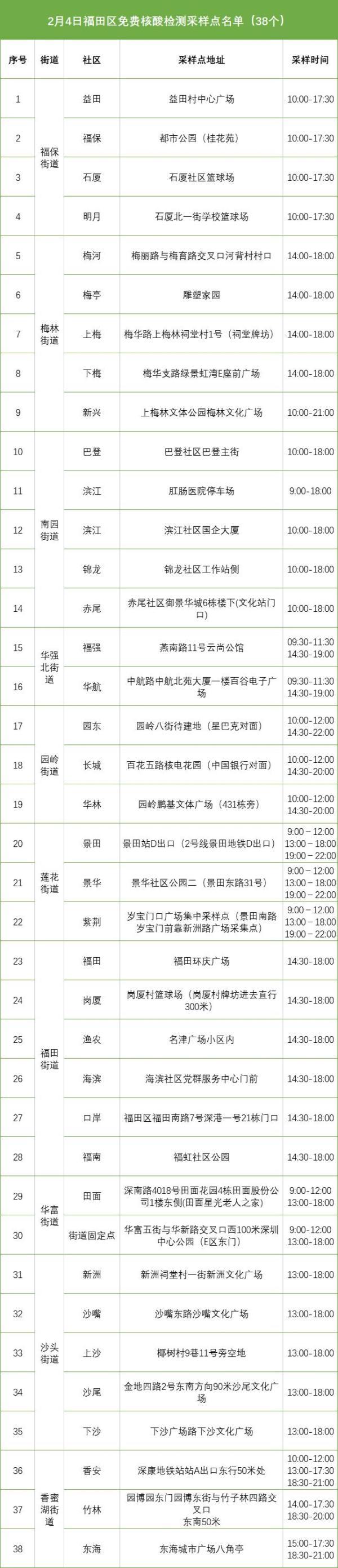 最新！2月4-6日深圳福田区免费核酸检测采样点名单