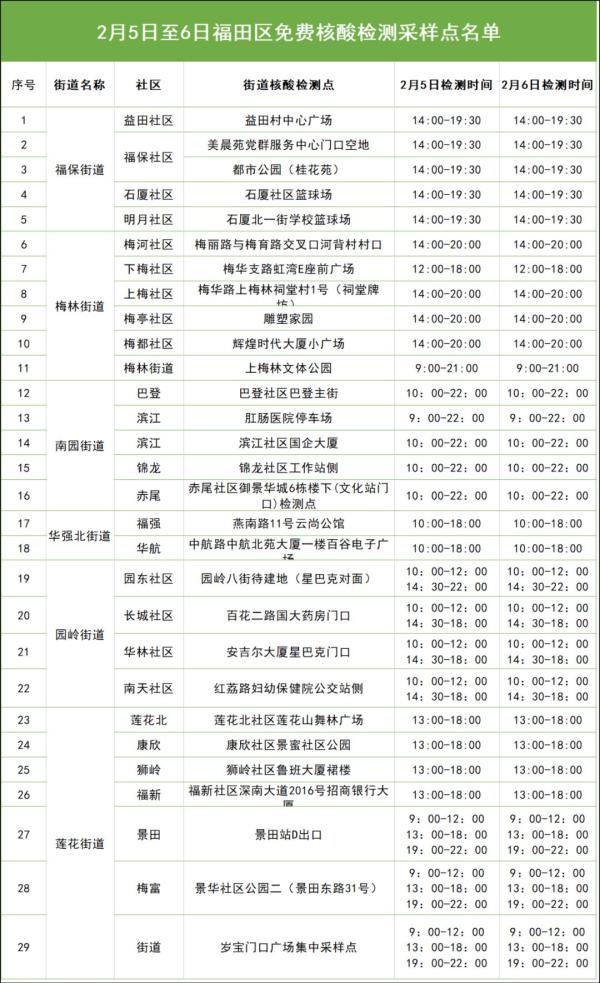 最新！2月4-6日深圳福田区免费核酸检测采样点名单