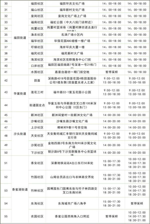 最新！2月4-6日深圳福田区免费核酸检测采样点名单