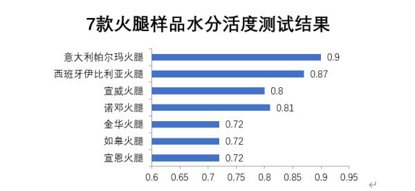 小宝测评｜注意这几点，分分钟让你明白如何选购火腿