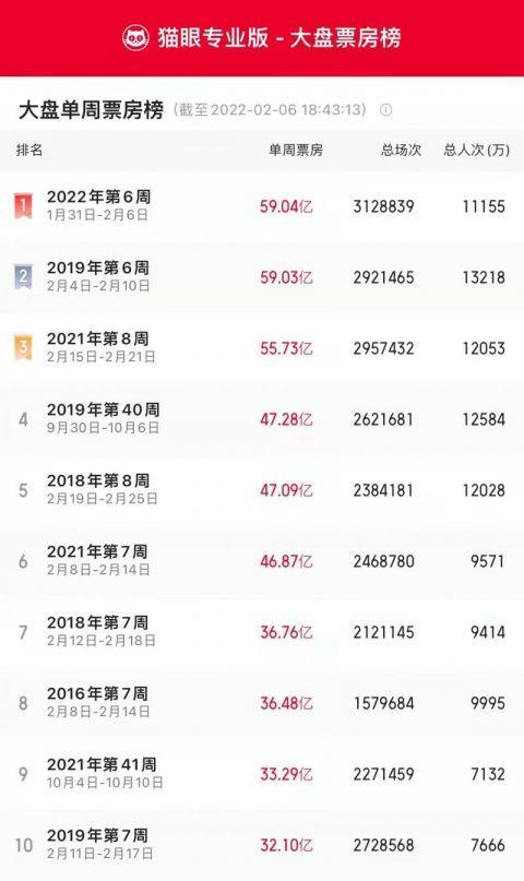 2022年春节档总票房位列中国影史亚军 单周票房破纪录