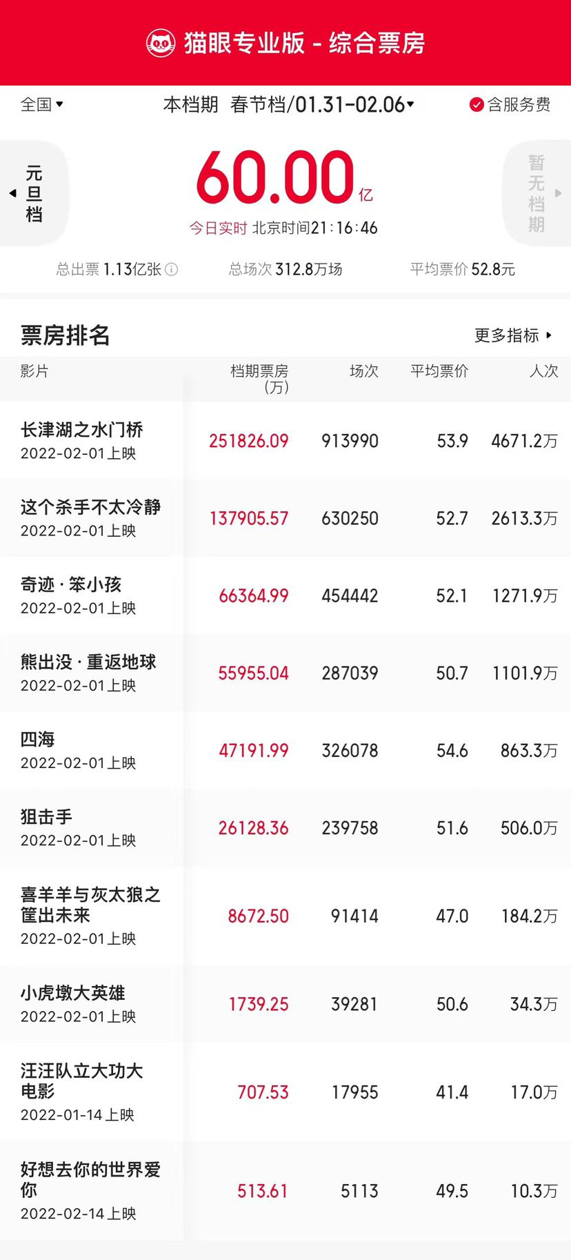 春节档总票房破60亿 刷新中国影史大盘单周票房纪录