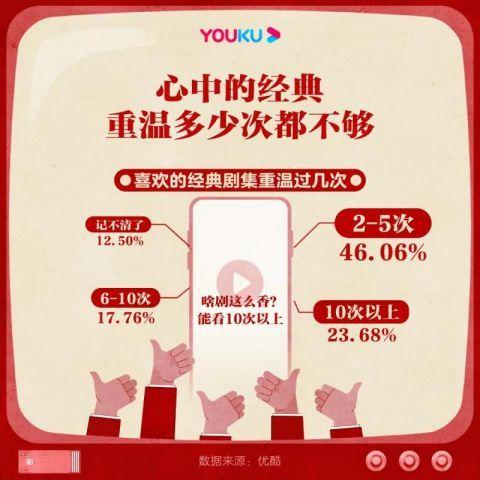 刷老剧如见老友，《2022春节经典剧集数据报告》显示：近10亿人次重温经典