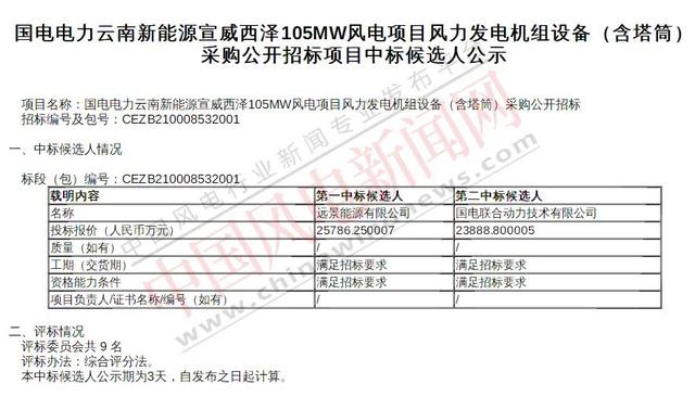 重磅！805MW风电项目中标公示，这三家整机商中标