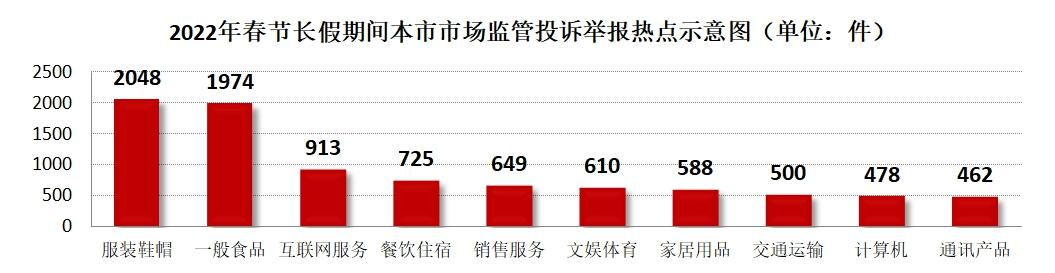 上海春节长假受理投诉举报近1.3万件，这几类消费诉求较集中