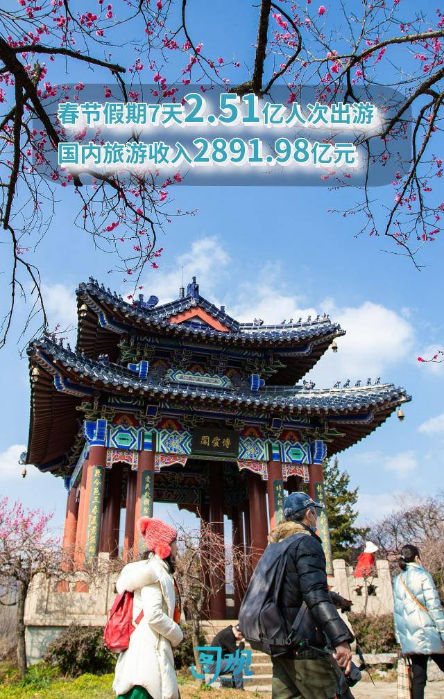 图观春节档票房超60.3亿元 2.51亿人次出游 一组数字回顾虎年春节