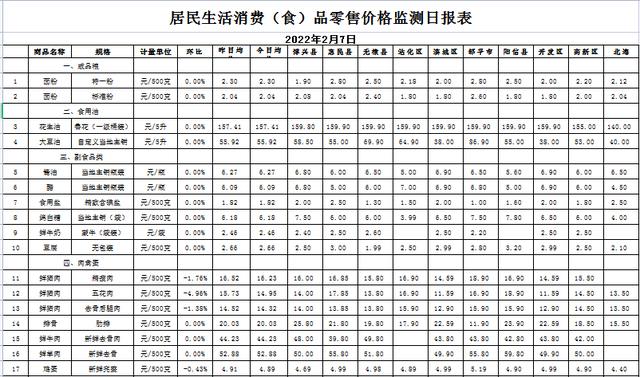 2月7日滨州生活消费品价格：猪肉、蔬菜价格下降