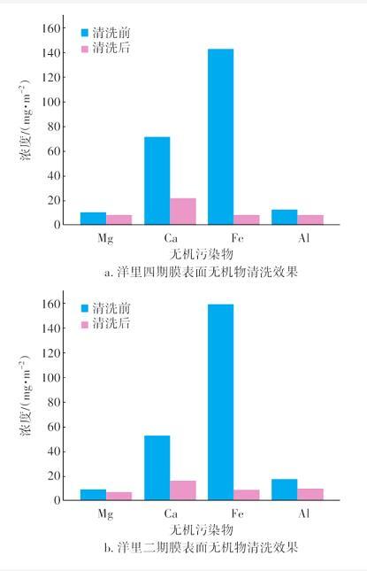 MBR工程长期运行中的膜清洗效果和膜性能变化