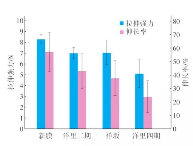 MBR工程长期运行中的膜清洗效果和膜性能变化