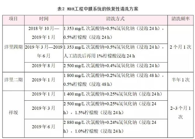 MBR工程长期运行中的膜清洗效果和膜性能变化