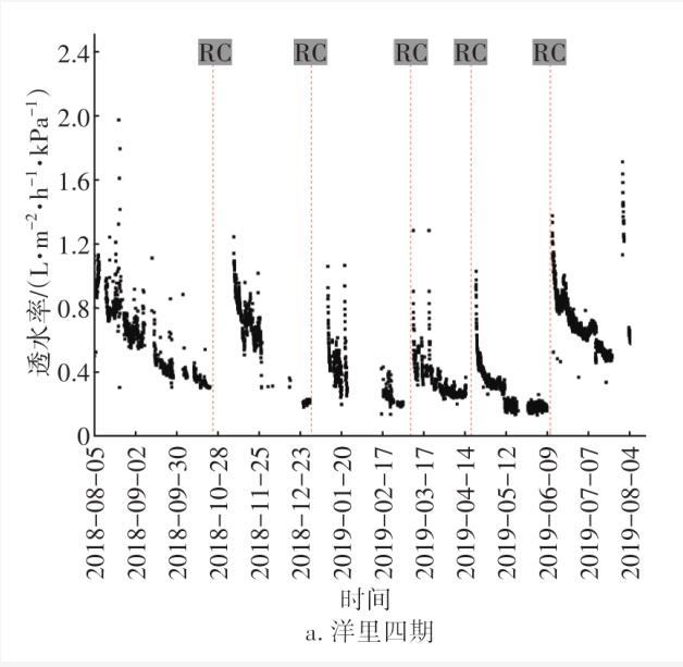 MBR工程长期运行中的膜清洗效果和膜性能变化