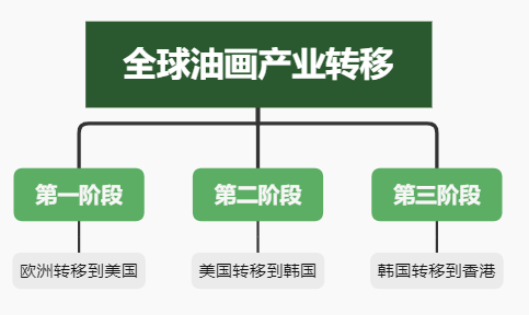 从厦门乌石浦到深圳大芬村，全球油画“加工厂”的变与谋