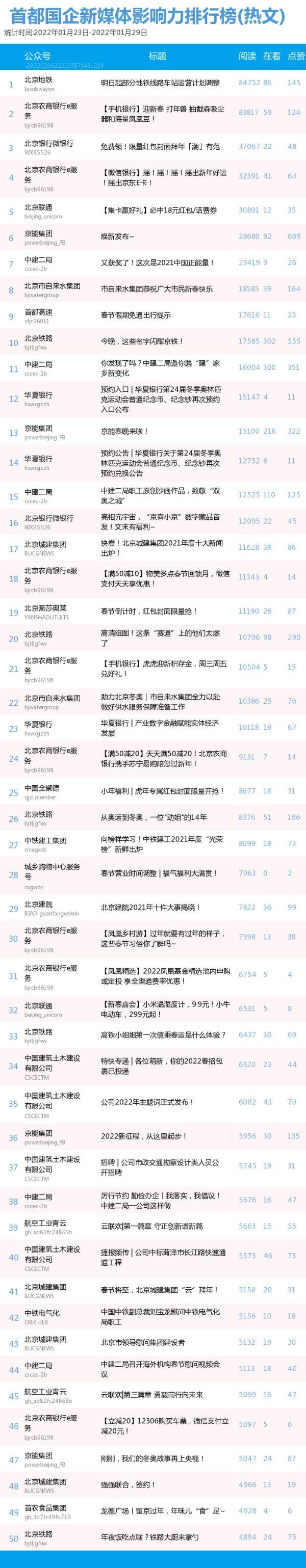 【北京国企新媒体影响力排行榜】1月榜及周榜（1.23-2.5）第289期