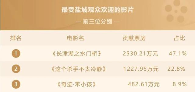 全国第22位！春节档，盐城人最爱这些影片→