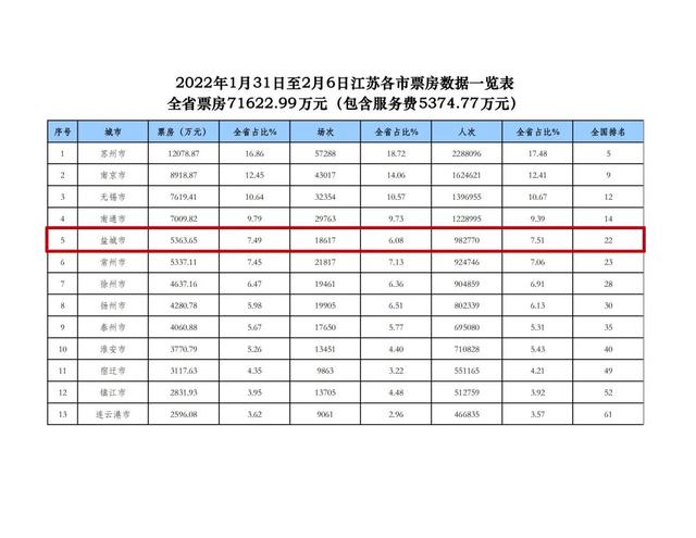 全国第22位！春节档，盐城人最爱这些影片→