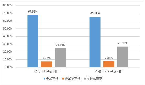 仍有1/4老年人对智能科技“无感”，和孙辈同住更易感知科技发展红利