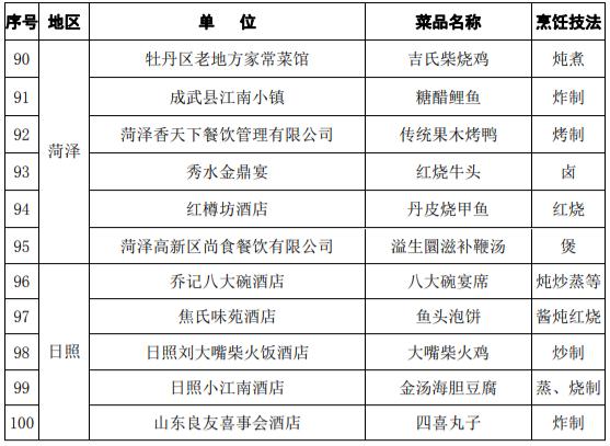 十大碗、干烧鱼、甜沫……德州这些美食入选“齐鲁名菜”“齐鲁名吃”