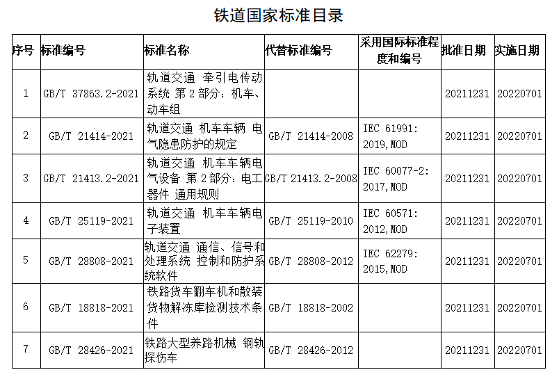 《轨道交通 牵引电传动系统 第2部分:机车、动车组》等7项铁道国家标准正式颁布