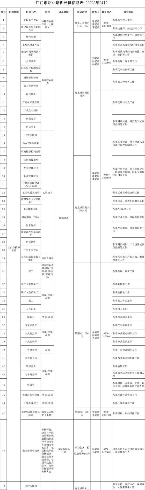 广式点心制作、网商运营……江门250个职业培训开班了！