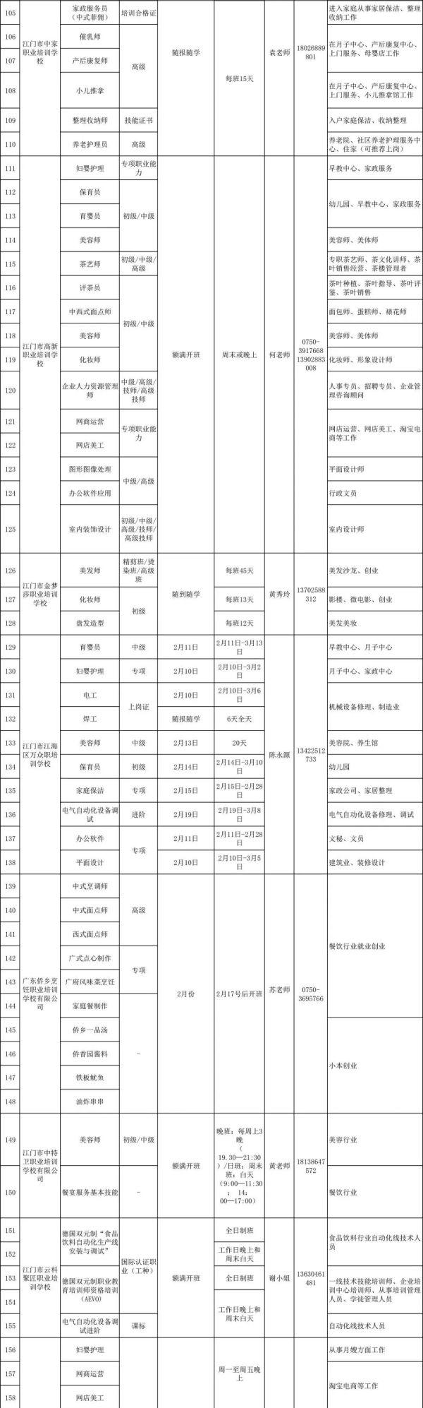 广式点心制作、网商运营……江门250个职业培训开班了！