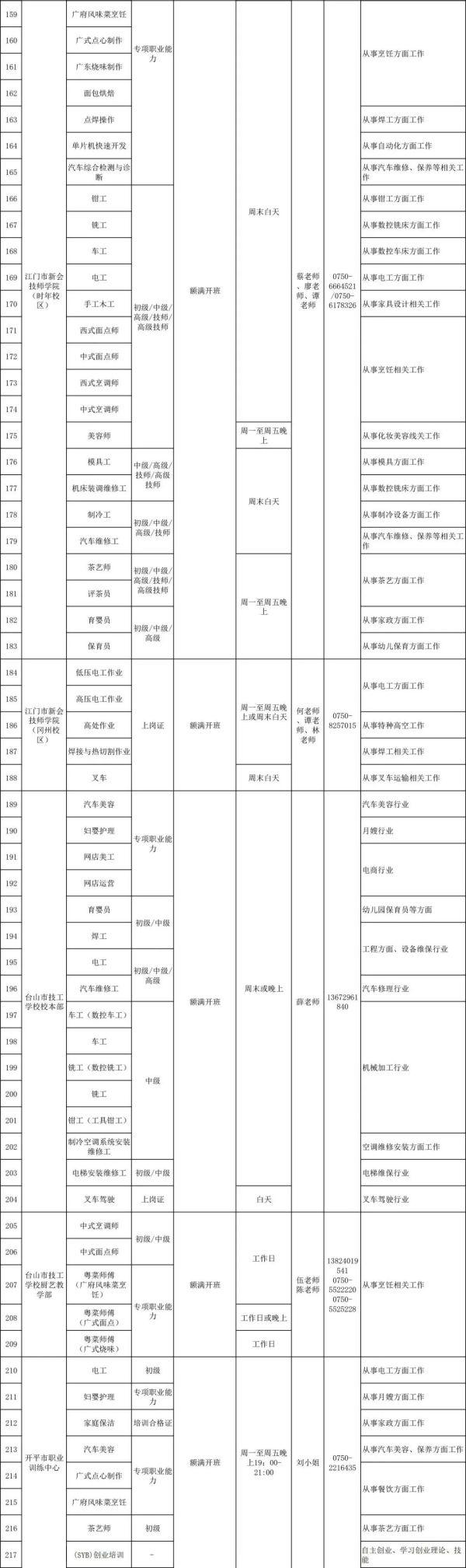 广式点心制作、网商运营……江门250个职业培训开班了！