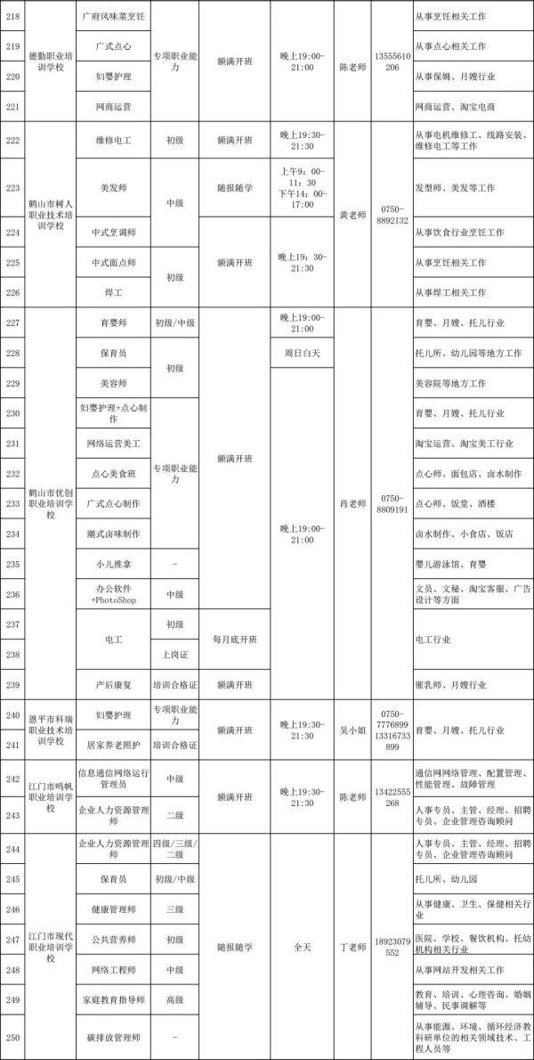 广式点心制作、网商运营……江门250个职业培训开班了！