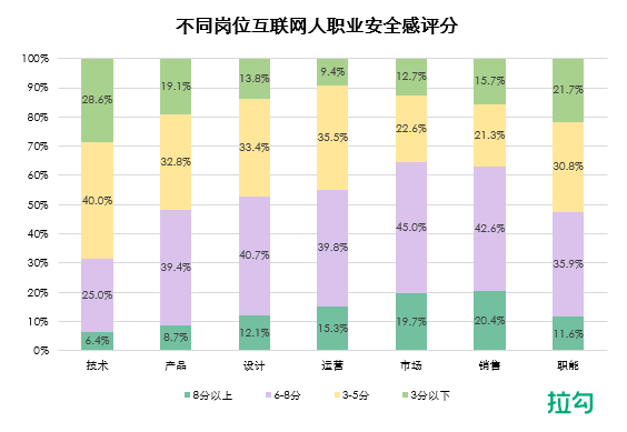 互联网人职业安全感报告：80后显焦虑，95后心态最稳