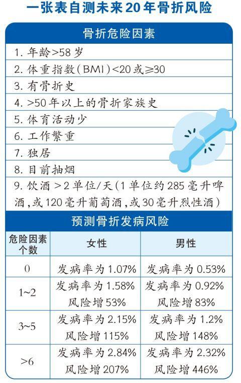 事发石家庄！有人遭遇“人生最后一次骨折”！严重可致命！医生提醒