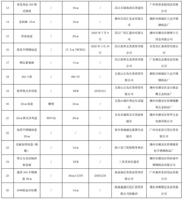 海南省市场监管局抽查26批次食品接触用金属制品产品 全部合格